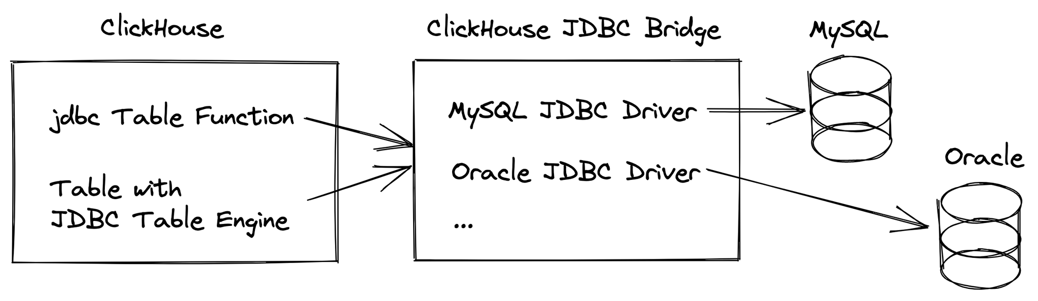 ClickHouse JDBC Bridge architecture diagram - Zoomed