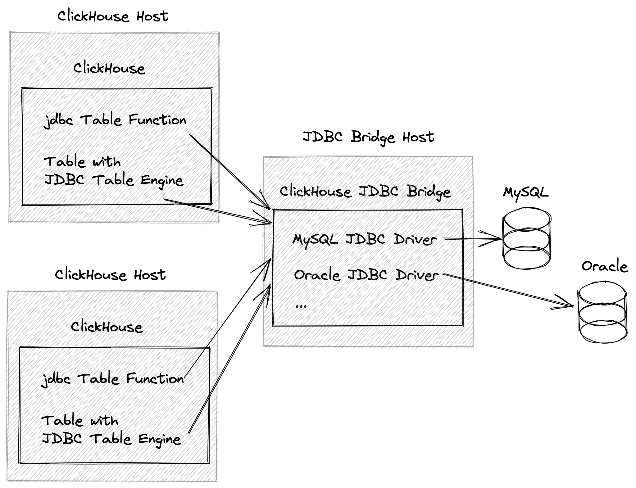 ClickHouse JDBC Bridge external deployment diagram - Zoomed
